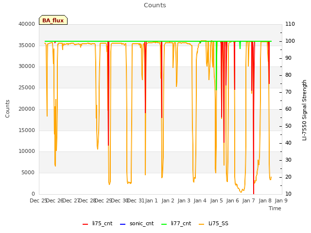 plot of Counts