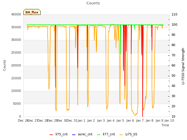 plot of Counts