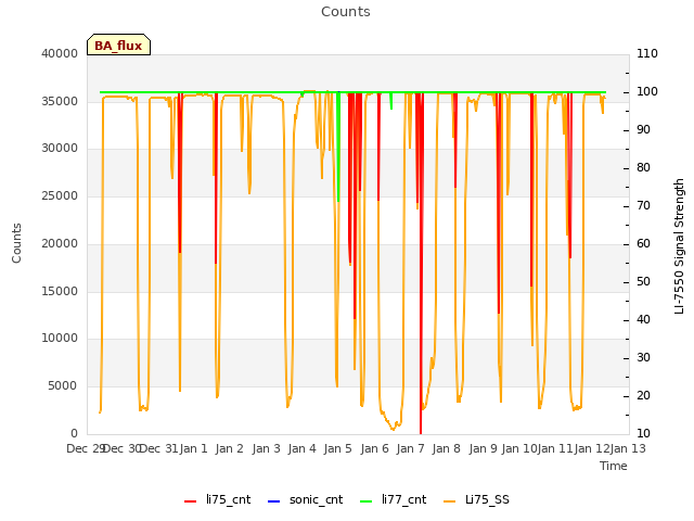 plot of Counts