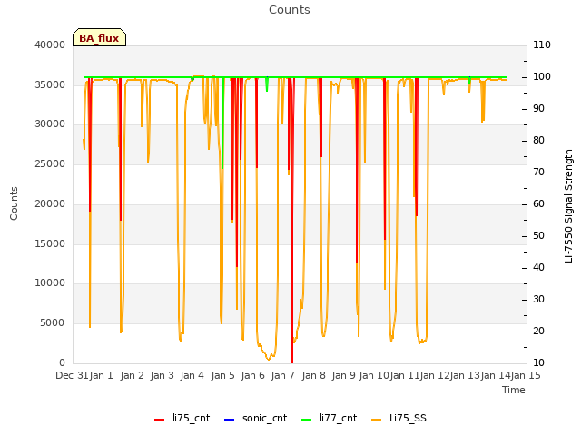 plot of Counts