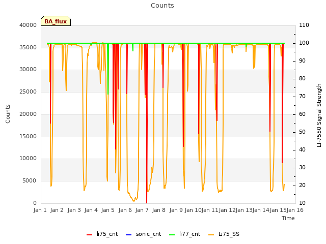 plot of Counts