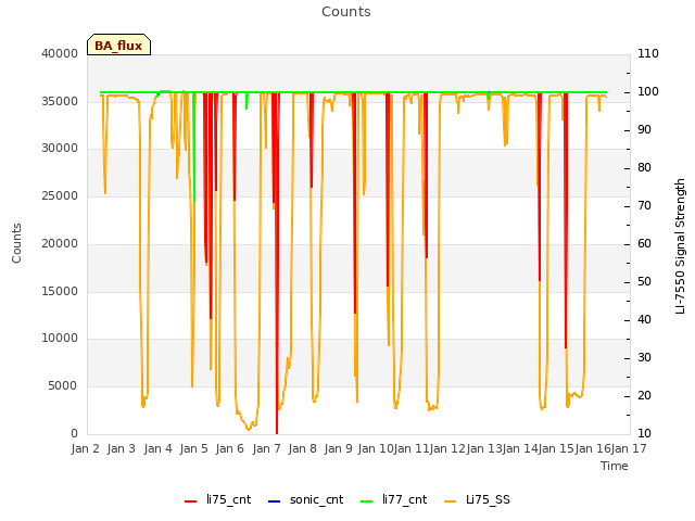 plot of Counts
