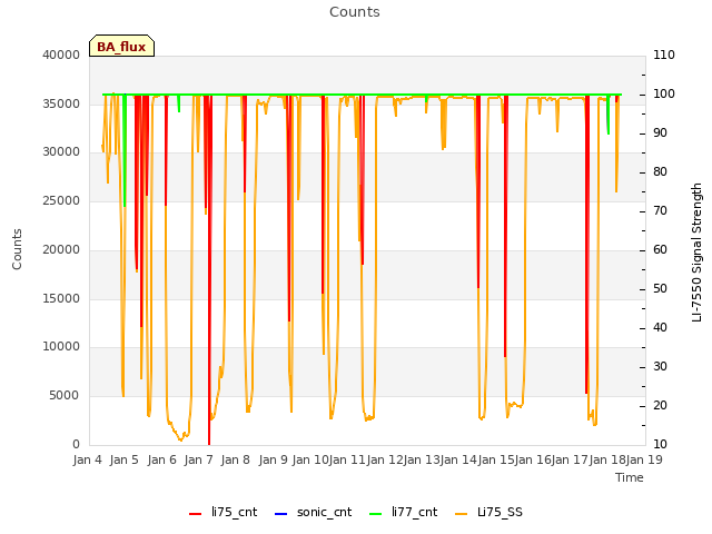 plot of Counts