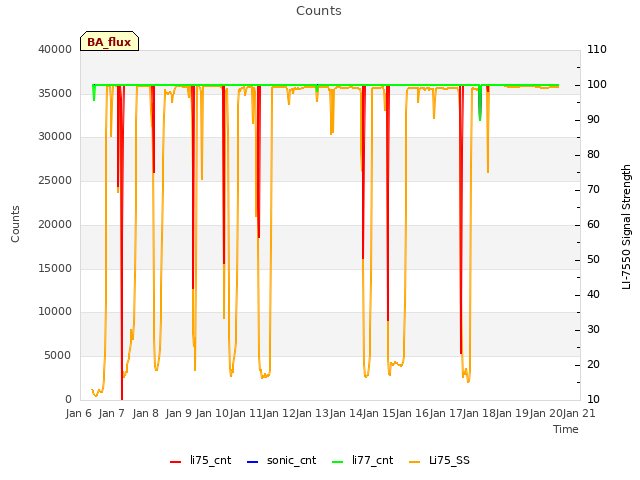 plot of Counts