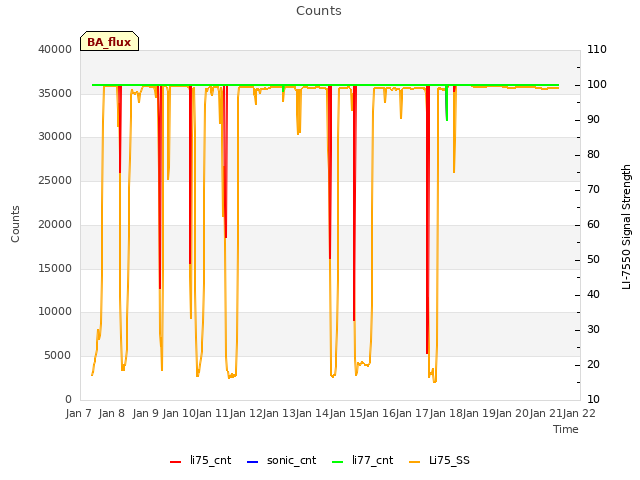 plot of Counts