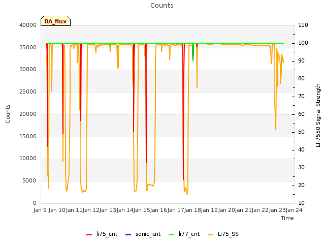 plot of Counts