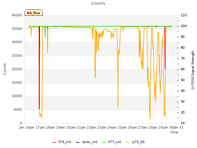 plot of Counts