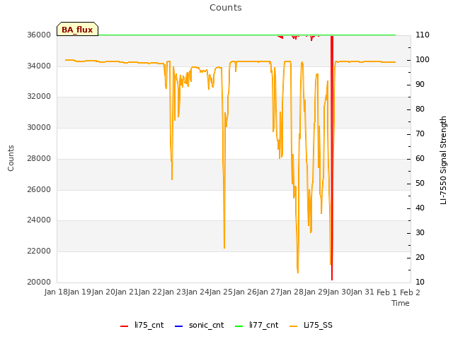 plot of Counts