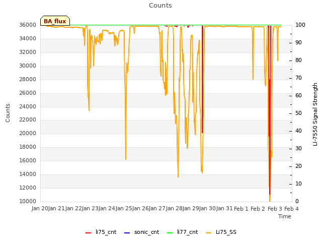 plot of Counts