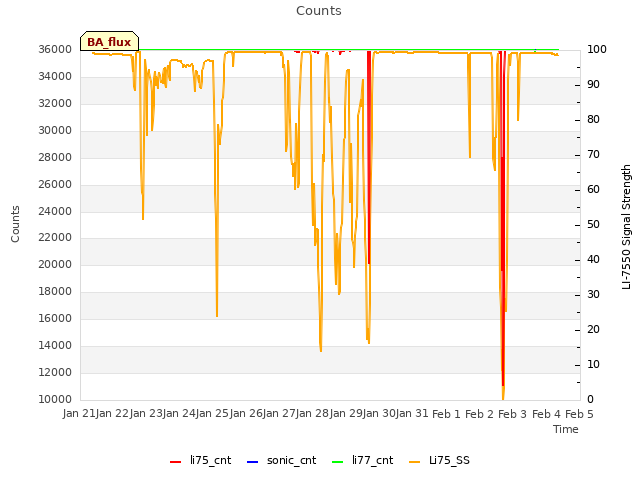 plot of Counts