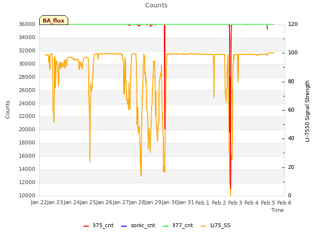 plot of Counts