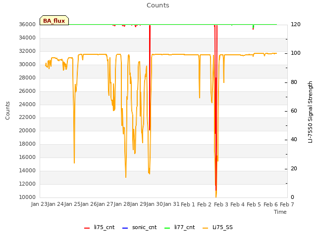 plot of Counts