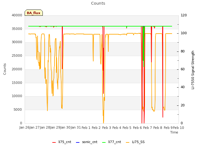 plot of Counts