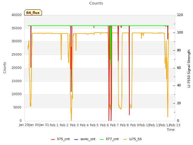 plot of Counts