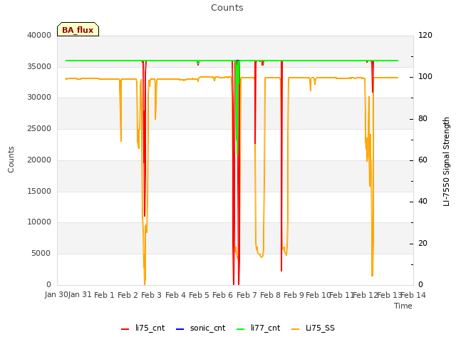 plot of Counts