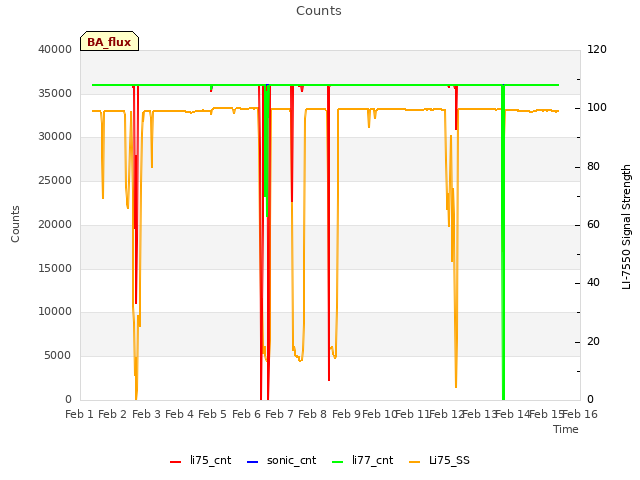 plot of Counts