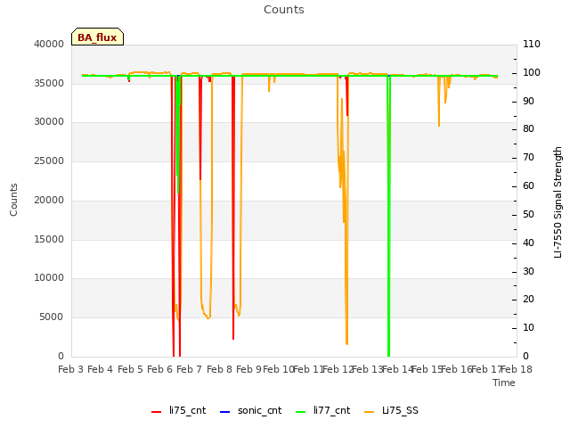 plot of Counts