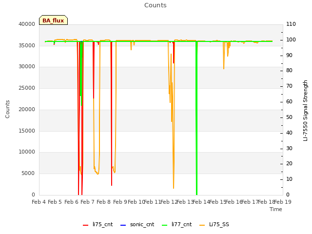 plot of Counts