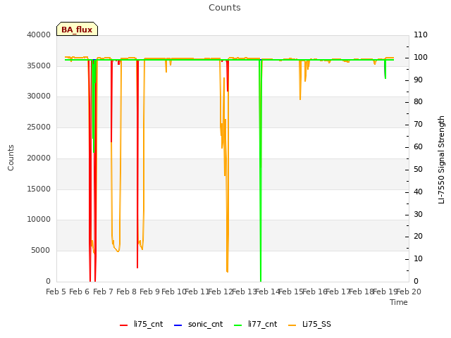 plot of Counts