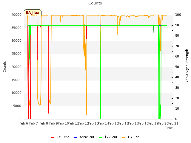 plot of Counts