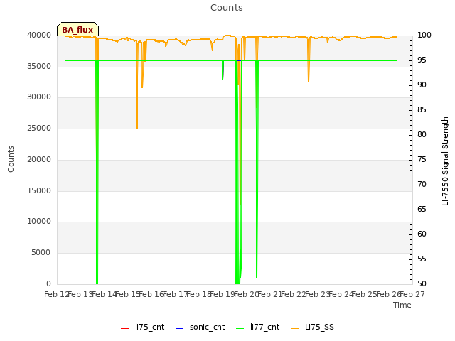 plot of Counts