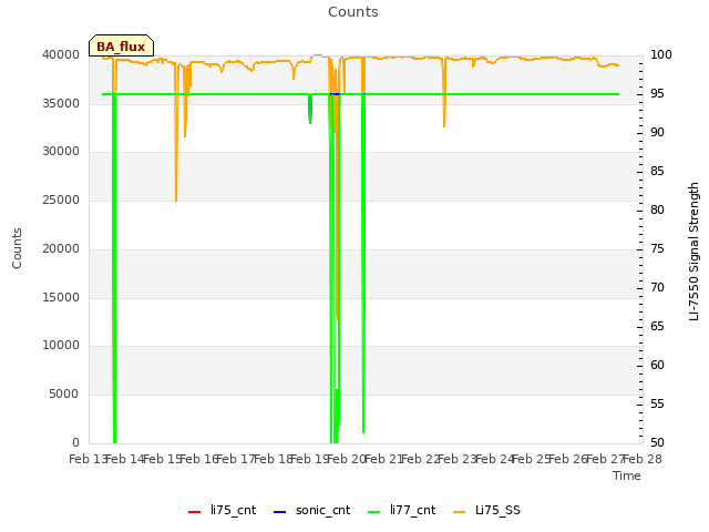 plot of Counts