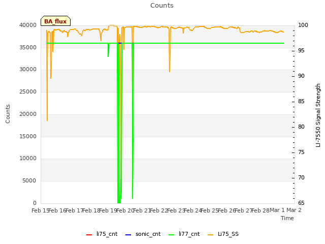 plot of Counts