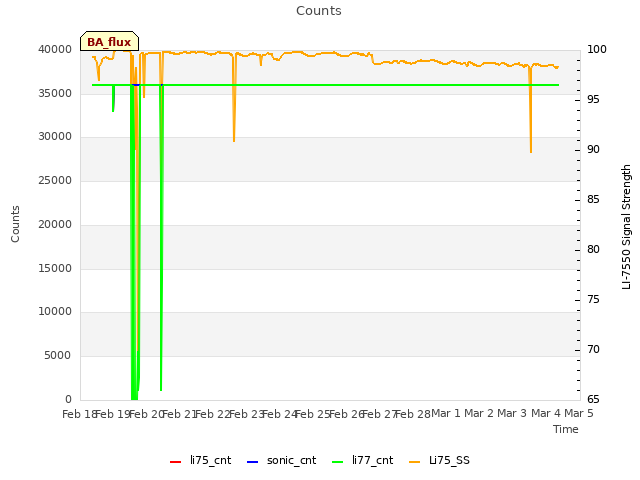 plot of Counts