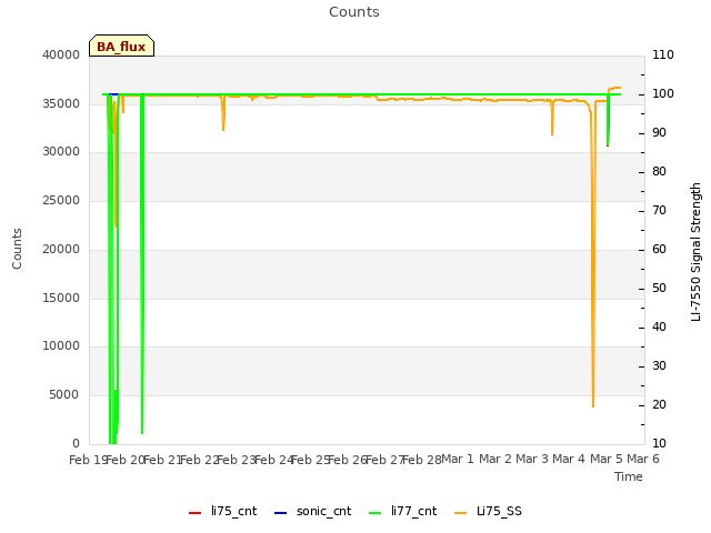 plot of Counts