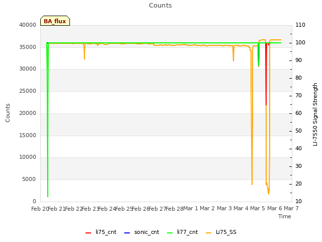 plot of Counts