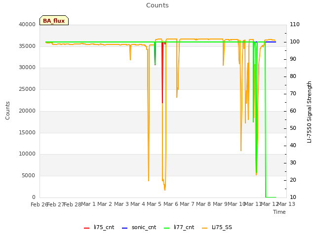 plot of Counts