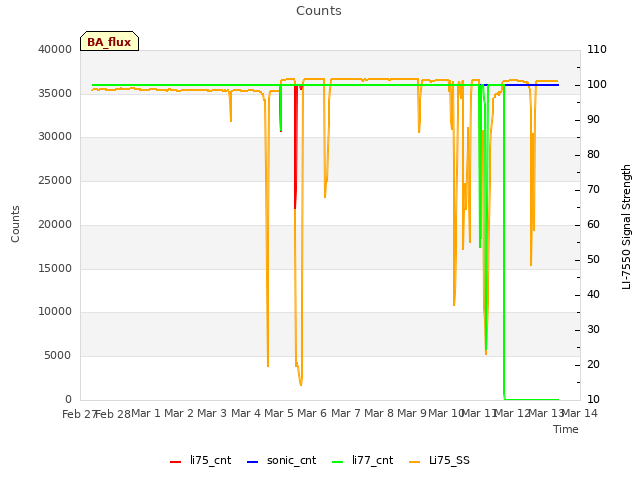 plot of Counts