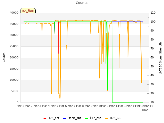 plot of Counts