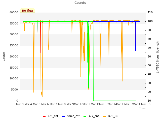 plot of Counts