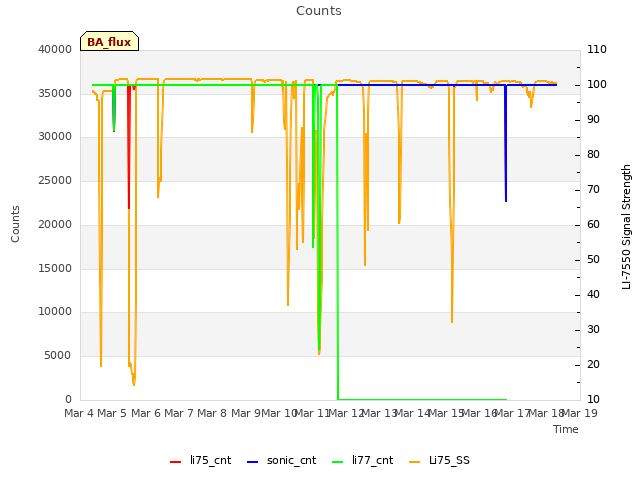 plot of Counts