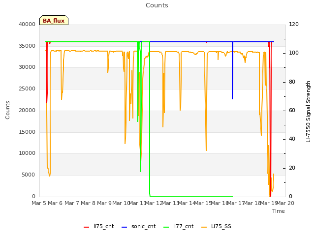 plot of Counts