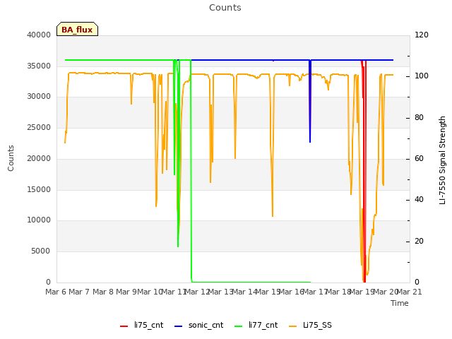 plot of Counts