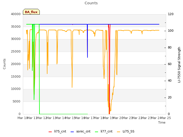 plot of Counts