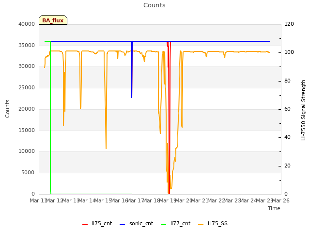 plot of Counts