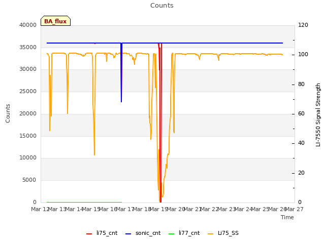 plot of Counts