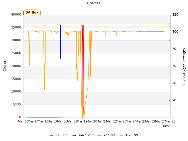 plot of Counts