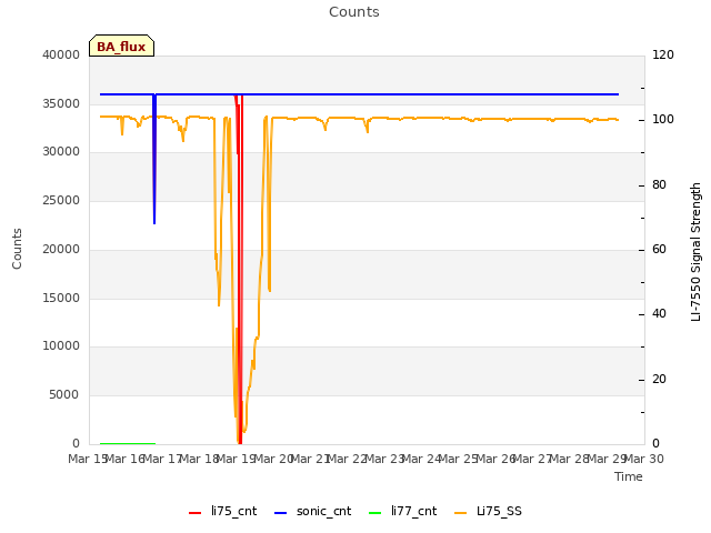 plot of Counts