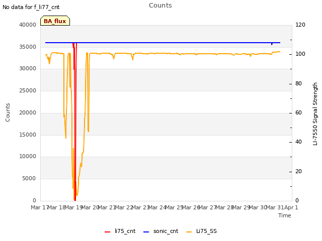 plot of Counts