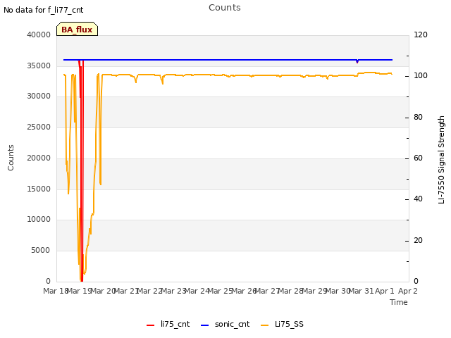 plot of Counts