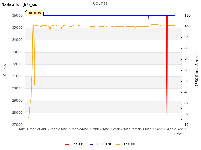 plot of Counts