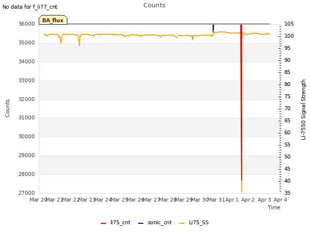 plot of Counts