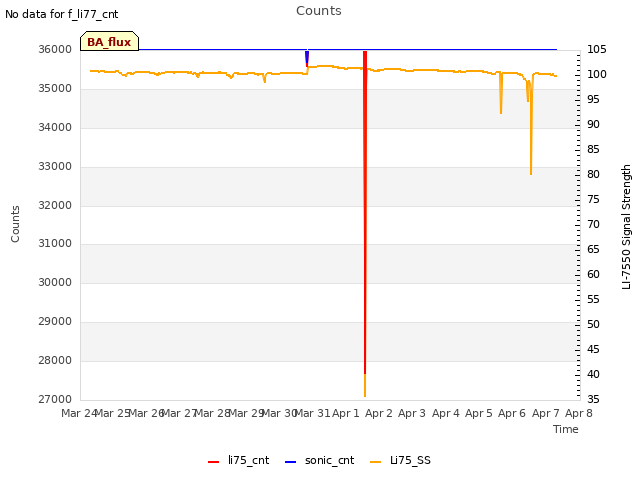 plot of Counts