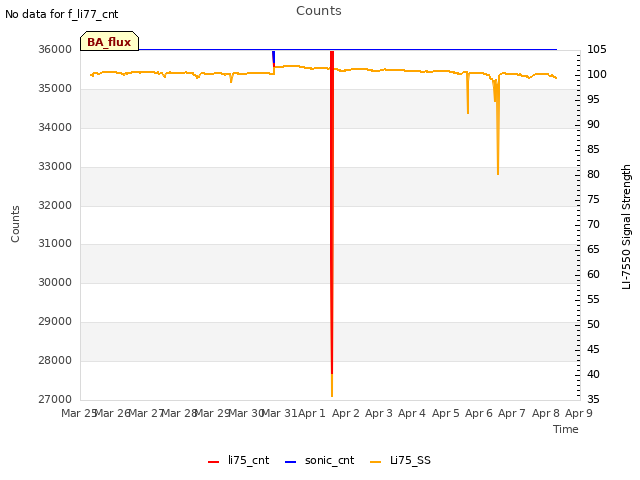 plot of Counts