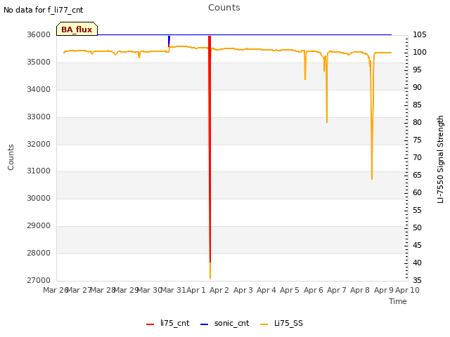 plot of Counts