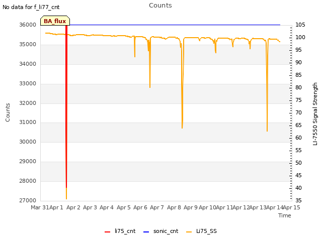 plot of Counts